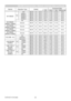 Page 31RS-232C Communication / Network command table (continued)
31(continued on next page)
Names Operation TypeHeaderCommand DataCRC Action Type
Setting code
MY IMAGESetOFF
BE EF0306 00 3A C3 01 00 00 35 00 00
IMAGE-1 BE EF 0306 00 AA C2 01 00 00 35 01 00
IMAGE-2 BE EF 0306 00 5A C2 01 00 00 35 02 00
IMAGE-3 BE EF 0306 00 CA C3 01 00 00 35 03 00
IMAGE-4 BE EF 0306 00 FA C1 01 00 00 35 04 00
Get BE EF0306 00 06 00 06 00 00 35 00 00
MY IMAGE 
IMAGE-1 DeleteExecute BE EF0306 00 71 C3 06 0001 35 00 00
MY IMAGE...