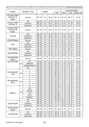 Page 20RS-232C Communication / Network command table (continued)
20(continued on next page)
Names Operation TypeHeaderCommand DataCRC Action Type
Setting code
COLOR TEMP 
OFFSET G  ResetExecute BE  EF0306  00 BC  C4 06  00 4B  70 00  00
COLOR TEMP 
OFFSET BGet BE  EF0306  00 BC  F4 02  00B7  30 00  00
Increment BE  EF 0306  00 DA  F4 04  00B7  30 00  00
Decrement BE  EF 0306  00 0B  F5 05  00B7  30 00  00
COLOR TEMP 
OFFSET B  ResetExecute BE  EF0306  00 C8  C5 06  004C  70 00  00
COLOR
Get BE  EF0306  00 B5...