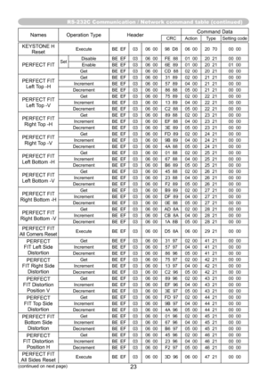 Page 23RS-232C Communication / Network command table (continued)
23(continued on next page)
Names Operation TypeHeaderCommand DataCRC Action Type
Setting code
KEYSTONE H 
ResetExecute BE  EF0306  00 98  D8 06  00 20  70 00  00
PERFECT FITSetDisable BE  EF
0306  00 FE  88 01  00 20  21 00  00
Enable BE  EF 0306  00 6E  89 01  00 20  21 01  00
Get BE  EF0306  00 CD  88 02  00 20  21 00  00
PERFECT FIT 
Left Top -HGet BE  EF0306  00 31  89 02  00 21  21 00  00
Increment BE  EF 0306  00 57  89 04  00 21  21 00  00...