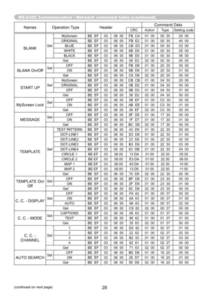 Page 28RS-232C Communication / Network command table (continued)
28(continued on next page)
Names Operation TypeHeaderCommand DataCRC Action Type
Setting code
BLANKSetMyScreen BE  EF
0306  00 FB  CA 01  00 00  30 20  00
ORIGINAL BE  EF 0306  00 FB  E2 01  00 00  30 40  00
BLUE BE  EF 0306  00 CB  D3 01  00 00  30 03  00
WHITE BE  EF 0306  00 6B  D0 01  00 00  30 05  00
BLACK BE  EF 0306  00 9B  D0 01  00 00  30 06  00
Get BE  EF0306  00 08  D3 02  00 00  30 00  00
BLANK On/OffSetOFF
BE  EF0306  00 FB  D8 01  00...