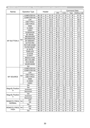 Page 30RS-232C Communication / Network command table (continued)
30
Names Operation TypeHeaderCommand DataCRC Action Type
Setting code
MY BUTTON-2SetCOMPUTER IN1 BE  EF
0306  00 C6  32 01  0001  36 00  00
COMPUTER IN2 BE  EF 0306  00 06  30 01  0001  36 04  00
LAN BE EF 0306 00 F6 35 01 0001 36 0B 00
USB TYPE A BE EF 0306 00 66 31 01 0001 36 06 00
USB TYPE B BE EF 0306 00 C6 37 01 0001 36 0C 00
HDMI BE EF 0306 00 36 32 01 0001 36 03 00
S-VIDEO BE  EF 0306  00 A6  33 01  0001  36 02  00
VIDEO BE  EF 0306  00 56...