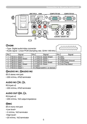 Page 55
Connection to the ports (continued)
GAUDIO IN1, HAUDIO IN2
Ø3.5 stereo mini jack
• 200 mVrms, 47kΩ terminator
AUDIO IN3 IR, JL
RCA jack x2
• 200 mVrms, 47kΩ terminator
AUDIO OUT KR, LL
RCA jack x2
• 200 mVrms, 1kΩ output impedance
MMIC
Ø3.5 mono mini jack

• 2 mVrms, 1kΩ terminator

• 20 mVrms, 1kΩ terminator
FHDMI
• Type :Digital audio/video connector
• Audio signal : Linear PCM (Sampling rate; 32/44.1/48 kHz)
PinSignal PinSignal PinSignal
1T.M.D.S. Data2 + 8T.M.D.S. Data0 Shield 15SCL
2 T.M.D.S....