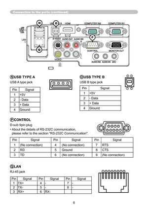 Page 66
Connection to the ports (continued)
OUSB TYPE B
USB B type jack
PinSignal
1 +5V
2 - Data
3 + Data
4 Ground
43
21
PCONTROL
D-sub 9pin plug
•   About the details of RS-232C communication,   
please refer to the section "RS-232C Communication".
Pin Signal PinSignal PinSignal
1 (No connection) 4 (No connection) 7 RTS
2 RD 5Ground 8CTS
3 TD 6(No connection) 9 (No connection)
QLAN
RJ-45 jack87654321
Pin Signal PinSignal PinSignal
1 TX+ 4 - 7 -
2 TX- 5 - 8 -
3 RX+ 6 RX-
NUSB TYPE A
USB A type...