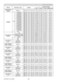 Page 18RS-232C Communication / Network command table (continued)
18(continued on next page)
Names Operation TypeHeaderCommand DataCRC Action Type
Setting code
CONTRAST 
ResetExecute BE  EF0306  00 A4  D2 06  00 01  70 00  00
GAMMASet1 DEFAULT BE  EF
0306  00 07  E9 01  00 A1  30 20  00
1 CUSTOM BE  EF 0306  00 07  FD 01  00 A1  30 10  00
2 DEFAULT BE  EF 0306  00 97  E8 01  00 A1  30 21  00
2 CUSTOM BE  EF 0306  00 97  FC 01  00 A1  30 11  00
3 DEFAULT BE  EF 0306  00 67  E8 01  00 A1  30 22  00
3 CUSTOM BE  EF...