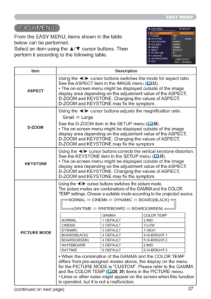 Page 2727
EASY MENU
EASY MENU
From the EASY MENU, items shown in the table 
below can be performed.
Select an item using the ▲/▼ cursor buttons. Then 
perform it according to the following table.
Item Description
ASPECT
Using the ◄/► cursor buttons switches the mode for aspect ratio.
See the ASPECT item in the IMAGE menu (
32).
• The on-screen menu might be displayed outside of the image 
display area depending on the adjustment value of the ASPECT, 
D-ZOOM and KEYSTONE. Changing the values of ASPECT, 
D-ZOOM...