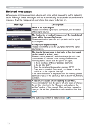Page 7272
Message Description
There is no input signal. 
Please conﬁrm the signal input connection, and the status 
of the signal source.
The horizontal or vertical frequency of the input signal 
is not within the speciﬁed range.
Please conﬁrm the specs for your projector or the signal 
source specs.
An improper signal is input. 
Please conﬁrm the specs for your projector or the signal 
source specs.
The interior temperature is too high, or has increased 
or decreased in a short term. 
Please turn the power...