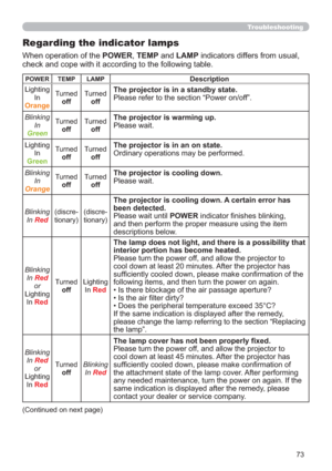 Page 7373
Troubleshooting
Regarding the indicator lamps
When operation of the POWER, TEMP and LAMP indicators differs from usual, 
check and cope with it according to the following table.
POWER TEMP LAMPDescription
Lighting
In 
Orange
Turned
offTurned
offThe projector is in a standby state.
Please refer to the section “Power on/off”.
Blinking
In 
Green
Turned
offTurned
offThe projector is warming up.
Please wait.
Lighting
In 
Green
Turned
offTurned
offThe projector is in an on state.
Ordinary operations may be...