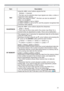 Page 3131
PICTURE menu
Item Description
TINTUsing the ◄/► cursor buttons adjusts the tint.
Reddish 
 Greenish
• This item can be selected when input signals are video, s-video or 
component video signals.
• When input signal is HDMI
TM, this item can also be selected if 
either 1) or 2) applies.
1) HDMI FORMAT is set to VIDEO.
2) HDMI FORMAT is set to AUTO, and the projector recognizes that 
it receives video signals.
SHARPNESSUsing the ◄/► cursor buttons adjusts the sharpness.
Weak 
 Strong
• There may be...