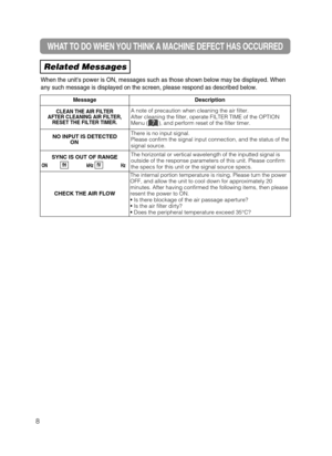 Page 478
WHAT TO DO WHEN YOU THINK A MACHINE DEFECT HAS OCCURRED 
Related Messages
When the units power is ON, messages such as those shown below may be displayed. When
any such message is displayed on the screen, please respond as described below.
MessageDescription
CLEAN THE AIR FILTER
AFTER CLEANING AIR FILTER,
RESET THE FILTER TIMER.A note of precaution when cleaning the air filter.
After cleaning the filter, operate FILTER TIME of the OPTION
Menu (       ), and perform reset of the filter timer.
NO INPUT...