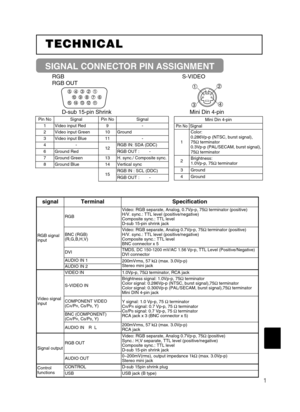 Page 511
TECHNICAL TECHNICAL
SIGNAL CONNECTOR PIN ASSIGNMENT
RGB
RGB OUT
D-sub 15-pin Shrink Mini Din 4-pinS-VIDEO
Mini Din 4-pin
Pin NoSignal
1
Color:
0.286Vp-p (NTSC, burst signal),
75Ωterminator
0.3Vp-p (PAL/SECAM, burst signal),
75Ωterminator
2Brightness:
1.0Vp-p, 75Ωterminator
3Ground
4Ground
signalTerminalSpecification
RGB signal
input
RGB
Video: RGB separate, Analog, 0.7Vp-p, 75Ωterminator (positive)
H/V. sync.: TTL level (positive/negative)
Composite sync.: TTL level
D-sub 15-pin shrink jack
BNC (RGB)...