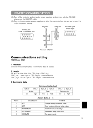 Page 555
(1) Turn off the projector and computer power supplies, and connect with the RS-232C
adapter via the RS-232C cable.
(2) Turn on the computer power supply and after the computer has started up, turn on the
projector power supply.
Control jack
D-sub 15-pin shrink jack123456789101112131415
RD
TD GND SELO
RTS
123456789
CD
RD
TD
DTR
GND
DSR
RTS
DTS
RI
12345
67
89
RS-232C jack 
D-sub 9-pin Projector Computer
Communications setting
19200bps,  8N1
1 Protocol
Consist of header (7 bytes) + command data (6...