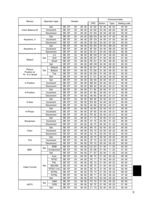 Page 599
NamesOperation typeHeaderCommand data
CRCActionTypeSetting code
Color Balance BGetBE  EF0306  0045  D202  0006  2000  00IncrementBE  EF0306  0023  D204  0006  2000  00DecrementBE  EF0306  00F2  D305  0006  2000  00
Keystone_VGetBE  EF0306  00B9  D302  0007  2000  00IncrementBE  EF0306  00DF  D304  0007  2000  00DecrementBE  EF0306  000E  D205  0007  2000  00
Keystone_HGetBE  EF0306  00E9  D002  000B  2000  00IncrementBE  EF0306  008F  D004  000B  2000  00DecrementBE  EF0306  005E  D105  000B  2000  00...