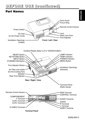 Page 15ENGLISH-3
B B B B
E E E E
F F F F
O O O O
R R R R
E E E E
       
U U U U
S S S S
E E E E
       
( ( ( (
c c c c
o o o o
n n n n
t t t t
i i i i
n n n n
u u u u
e e e e
d d d d
) ) ) )
ENGLISH
Part Names
Power Switch
AC Inlet
(to the Power Cord)
Ventilation Openings
(Intake)Zoom Knob
Focus Ring
Remote Control Sensor
Lens
Slide Lens Door
Foot Adjuster 
Front / Left / View
RESET Button
KEYSTONE Button
INPUT Button
STANDBY/ON Button
Foot Adjuster Button
Air Filter and Intake
(for the Cooling Fan)
Speaker...