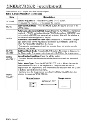 Page 22ENGLISH-10
ItemDescription
VOLUMEVolume Adjustment :Press the VOLUME / button.
reduces the volume 
↔increases the volume
MUTESet/Clear Mute Mode :Press the MUTE button. No sound is heard in the
MUTE mode.
AUTO
Automatic Adjustment at RGB Input :Press the AUTO button. Horizontal
position(H.POSIT), vertical position (V.POSIT),clock phase (H.PHASE), and
horizontal size(H.SIZE) are automatically adjusted. Use with the window at
maximum size in the application display.
Automatic Adjustment at Video Input...