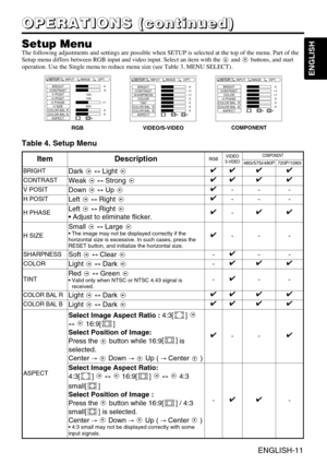 Page 23ENGLISH-11
ENGLISH
O O O O
P P P P
E E E E
R R R R
A A A A
T T T T
I I I I
O O O O
N N N N
S S S S
       
( ( ( (
c c c c
o o o o
n n n n
t t t t
i i i i
n n n n
u u u u
e e e e
d d d d
) ) ) )
Setup MenuThe following adjustments and settings are possible when SETUP is selected at the top of the menu. Part of the
Setup menu differs between RGB input and video input. Select an item with the  and buttons, and start
operation. Use the Single menu to reduce menu size (see Table 3, MENU SELECT)....