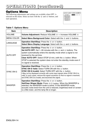 Page 26ENGLISH-14
O O O O
P P P P
E E E E
R R R R
A A A A
T T T T
I I I I
O O O O
N N N N
S S S S
       
( ( ( (
c c c c
o o o o
n n n n
t t t t
i i i i
n n n n
u u u u
e e e e
d d d d
) ) ) )
Options Menu
The following adjustments and settings are available when OPT. is
selected on the menu. Select an item with the and buttons, and
start operation. 
.
Table 7. Options Menu
VOLUMEMENU COLORLANGUAGE
AUTO OFF
SYNC ON G
WHISPER16
SETUP INPUT OPT.IMAGE
ItemDescription
VOLUMEVolume Adjustment:Reduce VOLUME...