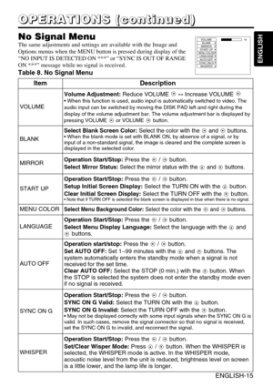 Page 27ENGLISH-15
ENGLISH
O O O O
P P P P
E E E E
R R R R
A A A A
T T T T
I I I I
O O O O
N N N N
S S S S
       
( ( ( (
c c c c
o o o o
n n n n
t t t t
i i i i
n n n n
u u u u
e e e e
d d d d
) ) ) )
No Signal Menu
The same adjustments and settings are available with the Image and
Options menus when the MENU button is pressed during display of the
“NO INPUT IS DETECTED ON ***” or “SYNC IS OUT OF RANGE
ON ***” message while no signal is received.
Table 8. No Signal Menu
VOLUME
BLANK
MIRROR
START UP
MENU...