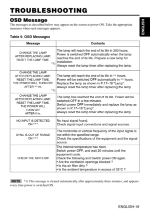 Page 31ENGLISH-19
ENGLISH
TROUBLESHOOTING TROUBLESHOOTING
OSD Message
The messages as described below may appear on the screen at power ON. Take the appropriate
measures when such messages appears.
Table 9. OSD Messages
MessageContents
CHANGE THE LAMP
AFTER REPLACING LAMP,
RESET THE LAMP TIME.
*1)
The lamp will reach the end of its life in 300 hours.
Power is switched OFF automatically when the lamp
reaches the end of its life. Prepare a new lamp for
installation.
Always reset the lamp timer after replacing the...