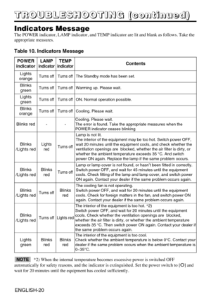 Page 32ENGLISH-20
T T T T
R R R R
O O O O
U U U U
B B B B
L L L L
E E E E
S S S S
H H H H
O O O O
O O O O
T T T T
I I I I
N N N N
G G G G
       
( ( ( (
c c c c
o o o o
n n n n
t t t t
i i i i
n n n n
u u u u
e e e e
d d d d
) ) ) )
Indicators Message
The POWER indicator, LAMP indicator, and TEMP indicator are lit and blank as follows. Take the
appropriate measures.
Table 10. Indicators Message
POWER
indicatorLAMP
indicator
TEMP
indicatorContents
Lights
orangeTurns offTurns offThe Standby mode has been set....