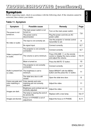 Page 33ENGLISH-21
ENGLISH
T T T T
R R R R
O O O O
U U U U
B B B B
L L L L
E E E E
S S S S
H H H H
O O O O
O O O O
T T T T
I I I I
N N N N
G G G G
       
( ( ( (
c c c c
o o o o
n n n n
t t t t
i i i i
n n n n
u u u u
e e e e
d d d d
) ) ) )
Symptom
Before requesting repair, check in accordance with the following chart. If the situation cannot be
corrected, then contact your dealer.
Table 11. Symptom
SymptomPossible causeRemedyPage
The power is not
turned on.
The main power switch is not
turned on.Turn on the...