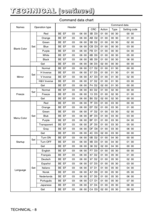 Page 44TECHNICAL - 8
T T T T
E E E E
C C C C
H H H H
N N N N
I I I I
C C C C
A A A A
L L L L(
( ( (
c c c c
o o o o
n n n n
t t t t
i i i i
n n n n
u u u u
e e e e
d d d d
) ) ) )
NamesOperation typeHeaderCommand data
CRCActionTypeSetting code
Blank ColorSet
RedBE  EF0306  003B  D301  0000  3000  00
OrangeBE  EF0306  00AB  D201  0000  3001  00
GreenBE  EF0306  005B  D201  0000  3002  00
BlueBE  EF0306  00CB  D301  0000  3003  00
PurpleBE  EF0306  00FB  D101  0000  3004  00
WhiteBE  EF0306  006B  D001  0000...