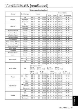 Page 45TECHNICAL - 9
T T T T
E E E E
C C C C
H H H H
N N N N
I I I I
C C C C
A A A A
L L L L(
( ( (
c c c c
o o o o
n n n n
t t t t
i i i i
n n n n
u u u u
e e e e
d d d d
) ) ) )
TECHNICAL
NamesOperation typeHeaderCommand data
CRCActionTypeSetting code
Magnify
GetBE  EF0306  007C  D202  0007  3000  00
IncrementBE  EF0306  001A  D204  0007  3000  00
DecrementBE  EF0306  00CB  D305  0007  3000  00
Auto off
GetBE  EF0306  0008  8602  0010  3100  00
IncrementBE  EF0306  006E  8604  0010  3100  00
DecrementBE...
