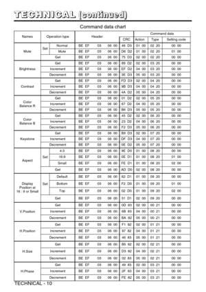 Page 46TECHNICAL - 10
T T T T
E E E E
C C C C
H H H H
N N N N
I I I I
C C C C
A A A A
L L L L(
( ( (
c c c c
o o o o
n n n n
t t t t
i i i i
n n n n
u u u u
e e e e
d d d d
) ) ) )
NamesOperation typeHeaderCommand data
CRCActionTypeSetting code
MuteSetNormalBE  EF0306  0046  D301  0002  2000  00
MuteBE  EF0306  00D6  D201  0002  2001  00
GetBE  EF0306  0075  D302  0002  2000  00
Brightness
GetBE  EF0306  0089  D202  0003  2000  00
IncrementBE  EF0306  00EF  D204  0003  2000  00
DecrementBE  EF0306  003E  D305...