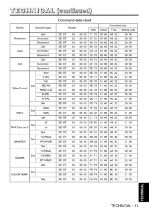 Page 47TECHNICAL - 11
T T T T
E E E E
C C C C
H H H H
N N N N
I I I I
C C C C
A A A A
L L L L(
( ( (
c c c c
o o o o
n n n n
t t t t
i i i i
n n n n
u u u u
e e e e
d d d d
) ) ) )
TECHNICAL
NamesOperation typeHeaderCommand data
CRCActionTypeSetting code
Sharpness
GetBE  EF0306  00F1  7202  0001  2200  00
IncrementBE  EF0306  0097  7204  0001  2200  00
DecrementBE  EF0306  0046  7305  0001  2200  00
Color
GetBE  EF0306  00B5  7202  0002  2200  00
IncrementBE  EF0306  00D3  7204  0002  2200  00
DecrementBE...