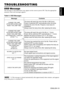 Page 31ENGLISH-19
ENGLISH
TROUBLESHOOTING TROUBLESHOOTING
OSD Message
The messages as described below may appear on the screen at power ON. Take the appropriate
measures when such messages appears.
Table 9. OSD Messages
MessageContents
CHANGE THE LAMP
AFTER REPLACING LAMP,
RESET THE LAMP TIME.
*1)
The lamp will reach the end of its life in 300 hours.
Power is switched OFF automatically when the lamp
reaches the end of its life. Prepare a new lamp for
installation.
Always reset the lamp timer after replacing the...