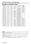 Page 38TECHNICAL - 2
T T T T
E E E E
C C C C
H H H H
N N N N
I I I I
C C C C
A A A A
L L L L(
( ( (
c c c c
o o o o
n n n n
t t t t
i i i i
n n n n
u u u u
e e e e
d d d d
) ) ) )
Example of computer signal
Resolution 
H × ×
VfH (kHz)fV (Hz)RatingSignal modeDisplay
mode
720 ×40037.985.0VESATEXTZoom in
640 ×48031.559.9VESAVGA (60Hz)Zoom in
640 ×48035.066.7Mac13modeZoom in
640 ×48037.972.8VESAVGA (72Hz)Zoom in
640 ×48037.575.0VESAVGA (75Hz)Zoom in
640 ×48043.385.0VESAVGA (85Hz)Zoom in
800 ×60035.256.3VESASVGA...