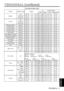 Page 45TECHNICAL - 9
T T T T
E E E E
C C C C
H H H H
N N N N
I I I I
C C C C
A A A A
L L L L(
( ( (
c c c c
o o o o
n n n n
t t t t
i i i i
n n n n
u u u u
e e e e
d d d d
) ) ) )
TECHNICAL
NamesOperation typeHeaderCommand data
CRCActionTypeSetting code
Magnify
GetBE  EF0306  007C  D202  0007  3000  00
IncrementBE  EF0306  001A  D204  0007  3000  00
DecrementBE  EF0306  00CB  D305  0007  3000  00
Auto off
GetBE  EF0306  0008  8602  0010  3100  00
IncrementBE  EF0306  006E  8604  0010  3100  00
DecrementBE...