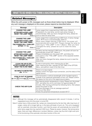 Page 38ENGLISH
WHAT TO DO WHEN YOU THINK A MACHINE DEFECT HAS OCCURRED 
Related Messages
When the units power is ON, messages such as those shown below may be displayed. When
any such message is displayed on the screen, please respond as described below.
7
Note 1: Although this message will be automatically disappeared after around 3 minutes, it will be
reappeared every time the power is turned ON.
Note 2: Lamps have a finite product life. Lamps are characterized by the fact that, after long hours of
usage, a...