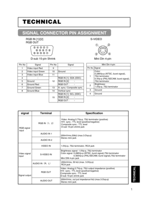 Page 431
TECHNICAL TECHNICAL
TECHNICAL
SIGNAL CONNECTOR PIN ASSIGNMENT
RGB IN [1]/[2]
RGB OUT
D-sub 15-pin Shrink Mini Din 4-pinS-VIDEO
Mini Din 4-pin
Pin NoSignal
1
Color:
0.286Vp-p (NTSC, burst signal),
75Ωterminator
0.3Vp-p (PAL/SECAM, burst signal),
75Ωterminator
2Brightness:
1.0Vp-p, 75Ωterminator
3Ground
4Ground
signalTerminalSpecification
RGB signal
input
RGB IN¢1z2£
Video: Analog 0.7Vp-p, 75Ωterminator (positive)
H/V. sync.: TTL level (positive/negative)
Composite sync.: TTL level
D-sub 15-pin shrink...