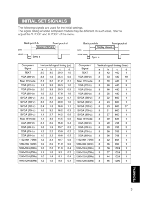 Page 453
TECHNICAL
The following signals are used for the initial settings.
The signal timing of some computer models may be different. In such case, refer to
adjust the V.POSIT and H.POSIT of the menu.
DATA
HSYNCDATA
VSYNCDisplay interval c
Back porch b
Sync aFront porch d
Display interval c
Back porch b
Sync aFront porch d
Computer /
SignalHorizontal signal timing (µs)
abcd
TEXT2.03.020.31.0
VGA (60Hz)3.81.925.40.6
Mac 13mode2.13.221.22.1
VGA (72Hz)1.33.820.31.0
VGA (75Hz)2.03.820.30.5
VGA...