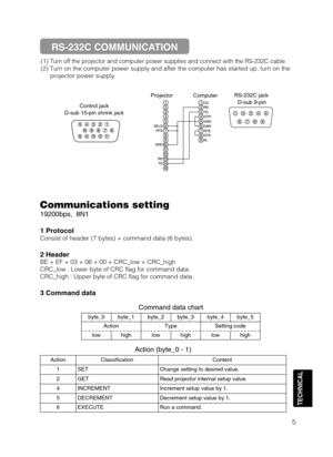 Page 475
TECHNICAL
(1) Turn off the projector and computer power supplies and connect with the RS-232C cable.
(2) Turn on the computer power supply and after the computer has started up, turn on the
projector power supply.
Control jack
D-sub 15-pin shrink jack123456789101112131415
RD
TD GND SELO
RTS
123456789
CD
RD
TD
DTR
GND
DSR
RTS
DTS
RI
12345
67
89
RS-232C jack 
D-sub 9-pin Projector Computer
Communications setting
19200bps,  8N1
1 Protocol
Consist of header (7 bytes) + command data (6 bytes).
2 Header
BE +...