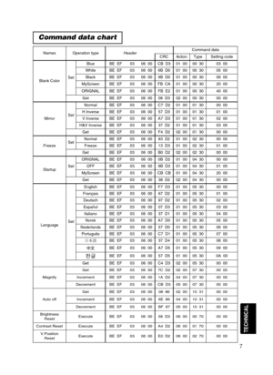 Page 497
TECHNICAL
Command data chart
NamesOperation typeHeaderCommand data
CRCActionTypeSetting code
Blank ColorSet
BlueBE  EF0306  00CB  D301  0000  3003  00
WhiteBE  EF0306  006B  D001  0000  3005  00
BlackBE  EF0306  009B  D001  0000  3006  00
MyScreenBE  EF0306  00FB  CA01  0000  3020  00
ORIGNALBE  EF0306  00FB  E201  0000  3040  00
GetBE  EF0306  0008  D302  0000  3000  00
MirrorSet
NormalBE  EF0306  00C7  D201  0001  3000  00
H InverseBE  EF0306  0057  D301  0001  3001  00
V lnverseBE  EF0306  00A7...