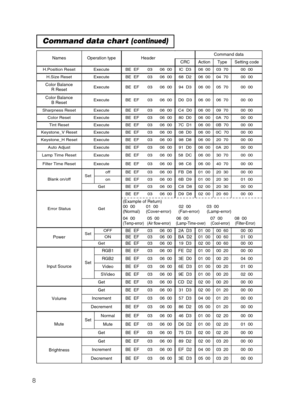 Page 508
Command data chart (continued)
NamesOperation typeHeaderCommand data
CRCActionTypeSetting code
H.Position ResetExecuteBE  EF0306  00IC  D306  0003  7000  00
H.Size ResetExecuteBE  EF0306  0068  D206  0004  7000  00
Color Balance 
R ResetExecuteBE  EF0306  0094  D306  0005  7000  00
Color Balance 
B ResetExecuteBE  EF0306  00D0  D306  0006  7000  00
Sharpness ResetExecuteBE  EF0306  00C4  D006  0009  7000  00
Color ResetExecuteBE  EF0306  0080  D006  000A  7000  00
Tint ResetExecuteBE  EF0306  007C...