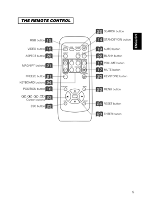 Page 75
ENGLISH
THE REMOTE CONTROL
STANDBY/ON button
VIDEO button
MENU button
RGB button
BLANK button
SEARCH button
VOLUME button
MUTE button
KEYSTONE button
ASPECT button
AUTO button
MAGNIFY buttons
KEYBOARD buttons
FREEZE button
POSITION button
ESC button
,,,
Cursor buttons
RESET button
ENTER button
VIDEO
ASPECT
HOME
END
MUTE PAGE DOWN
KEYSTONE FREEZEOFFON
MENU POSITION
ENTER
ESC RESET
PAGE UP VOLUME
MAGNIFY
AUTO BLANK RGB SEARCH
STANDBY/ON
&%47PM&...