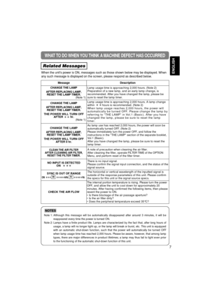 Page 49ENGLISH
WHAT TO DO WHEN YOU THINK A MACHINE DEFECT HAS OCCURRED 
Related Messages
When the units power is ON, messages such as those shown below may be displayed. When
any such message is displayed on the screen, please respond as described below.
7
Note 1: Although this message will be automatically disappeared after around 3 minutes, it will be
reappeared every time the power is turned ON.
Note 2: Lamps have a finite product life. Lamps are characterized by the fact that, after long hours of
usage, a...