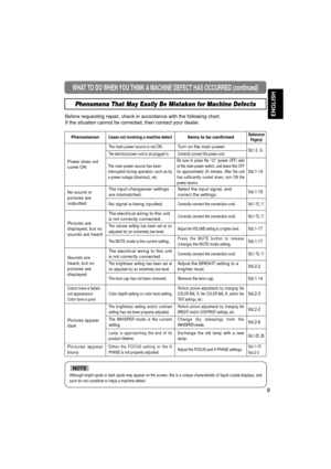Page 51ENGLISH
9
WHAT TO DO WHEN YOU THINK A MACHINE DEFECT HAS OCCURRED (continued)
Phenomena That May Easily Be Mistaken for Machine Defects
Before requesting repair, check in accordance with the following chart.
If the situation cannot be corrected, then contact your dealer.
Although bright spots or dark spots may appear on the screen, this is a unique characteristic of liquid crystal displays, and
such do not constitute or imply a machine defect. 
NOTE
PhenomenonCases not involving a machine defectItems to...