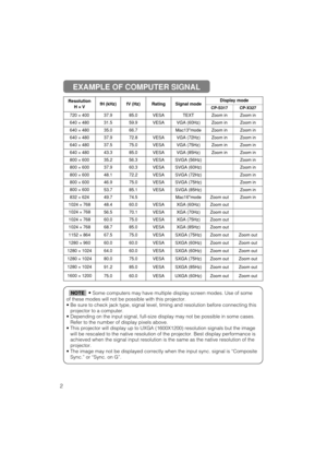 Page 552
Resolution 
H × ×
VfH (kHz)fV (Hz)RatingSignal modeDisplay mode
CP-S317CP-X327
720 ×40037.985.0VESATEXTZoom inZoom in
640 ×48031.559.9VESAVGA (60Hz)Zoom inZoom in
640 ×48035.066.7Mac13modeZoom inZoom in
640 ×48037.972.8VESAVGA (72Hz)Zoom inZoom in
640 ×48037.575.0VESAVGA (75Hz)Zoom inZoom in
640 ×48043.385.0VESAVGA (85Hz)Zoom inZoom in
800 ×60035.256.3VESASVGA (56Hz)Zoom in
800 ×60037.960.3VESASVGA (60Hz)Zoom in
800 ×60048.172.2VESASVGA (72Hz)Zoom in
800 ×60046.975.0VESASVGA (75Hz)Zoom in
800...