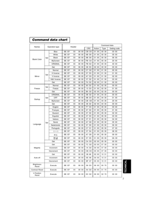 Page 607
TECHNICAL
Command data chart
NamesOperation typeHeaderCommand data
CRCActionTypeSetting code
Blank ColorSet
BlueBE  EF0306  00CB  D301  0000  3003  00
WhiteBE  EF0306  006B  D001  0000  3005  00
BlackBE  EF0306  009B  D001  0000  3006  00
MyScreenBE  EF0306  00FB  CA01  0000  3020  00
ORIGNALBE  EF0306  00FB  E201  0000  3040  00
GetBE  EF0306  0008  D302  0000  3000  00
MirrorSet
NormalBE  EF0306  00C7  D201  0001  3000  00
H InverseBE  EF0306  0057  D301  0001  3001  00
V lnverseBE  EF0306  00A7...
