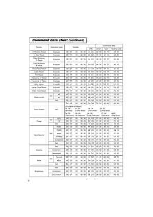 Page 618
Command data chart (continued)
NamesOperation typeHeaderCommand data
CRCActionTypeSetting code
H.Position ResetExecuteBE  EF0306  00IC  D306  0003  7000  00
H.Size ResetExecuteBE  EF0306  0068  D206  0004  7000  00
Color Balance 
R ResetExecuteBE  EF0306  0094  D306  0005  7000  00
Color Balance 
B ResetExecuteBE  EF0306  00D0  D306  0006  7000  00
Sharpness ResetExecuteBE  EF0306  00C4  D006  0009  7000  00
Color ResetExecuteBE  EF0306  0080  D006  000A  7000  00
Tint ResetExecuteBE  EF0306  007C...