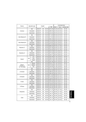 Page 629
TECHNICAL
NamesOperation typeHeaderCommand data
CRCActionTypeSetting code
Contrast
GetBE  EF0306  00FD  D302  0004  2000  00
IncrementBE  EF0306  009B  D304  0004  2000  00
DecrementBE  EF0306  004A  D205  0004  2000  00
Color Balance R
GetBE  EF0306  0001  D202  0005  2000  00
IncrementBE  EF0306  0067  D204  0005  2000  00
DecrementBE  EF0306  00B6  D305  0005  2000  00
Color Balance B
GetBE  EF0306  0045  D202  0006  2000  00
IncrementBE  EF0306  0023  D204  0006  2000  00
DecrementBE  EF0306  00F2...