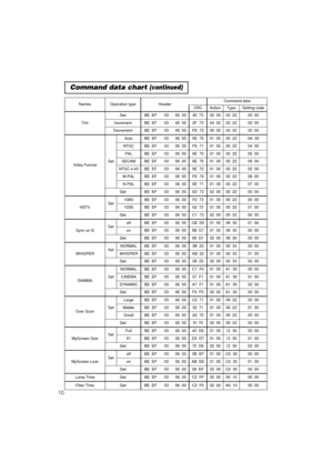 Page 6310
Command data chart (continued)
NamesOperation typeHeaderCommand data
CRCActionTypeSetting code
Tint
GetBE  EF0306  0049  7302  0003  2200  00
IncrementBE  EF0306  002F  7304  0003  2200  00
DecrementBE  EF0306  00FE  7205  0003  2200  00
Video FormatSet
AutoBE  EF0306  009E  7501  0000  220A  00
NTSCBE  EF0306  00FE  7101  0000  2204  00
PALBE  EF0306  006E  7001  0000  2205  00
SECAMBE  EF0306  006E  7501  0000  2209  00
NTSC 4.43BE  EF0306  005E  7201  0000  2202  00
M-PALBE  EF0306  00FE  7401...