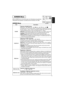 Page 47ENGLISH
SCREEN Menu
With the SCREEN menu, the five items shown in the Table below can be performed.
Please perform each operation in accordance with the instructions in the Table.
5 SCREEN Menu
ItemDescription
BLANK
Selection of BLANK Screen:MyScreen ORIGINAL .. . . ..The BLANK Screen may be voluntarily selected. The BLANK Screen is displayed when the screen
has been erased (i.e., made to vanish) by manipulating the BLANK button (please refer to the
“Temporarily Blanking the Screen” section of the...
