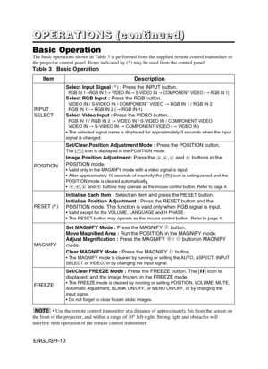 Page 20ENGLISH-10ENGLISH-10
O O O O
P P P P
E E E E
R R R R
A A A A
T T T T
I I I I
O O O O
N N N N
S S S S
       
( ( ( (
c c c c
o o o o
n n n n
t t t t
i i i i
n n n n
u u u u
e e e e
d d d d
) ) ) )
Basic Operation
The basic operations shown in Table 3 is performed from the supplied remote control transmitter or
the projector control panel. Items indicated by (*) may be used from the control panel.
Table 3 . Basic Operation
ItemDescription
INPUT
SELECT
Select Input Signal (*):Press the INPUT button.RGB IN...