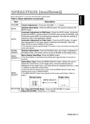 Page 21ItemDescription
VOLUMEVolume Adjustment :Press the VOLUME / button.
MUTESet/Clear Mute Mode :Press the MUTE button. No sound is heard in the
MUTE mode.
AUTO
Automatic Adjustment at RGB Input :Press the AUTO button. Horizontal
position(H.POSIT), vertical position (V.POSIT),clock phase (H.PHASE), and
horizontal size(H.SIZE) are automatically adjusted. Use with the window at
maximum size in the application display.
Automatic Adjustment at Video Input :Press the AUTO button. A signal
type appropriate for the...
