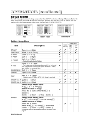 Page 22ENGLISH-12ENGLISH-12
O O O O
P P P P
E E E E
R R R R
A A A A
T T T T
I I I I
O O O O
N N N N
S S S S
       
( ( ( (
c c c c
o o o o
n n n n
t t t t
i i i i
n n n n
u u u u
e e e e
d d d d
) ) ) )
Setup MenuThe following adjustments and settings are possible when SETUP is selected at the top of the menu. Part of the
Setup menu differs between RGB input and video input. Select an item with the  and buttons, and start
operation. Use the Single menu to reduce menu size (see Table 3, MENU SELECT)....
