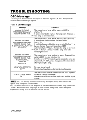 Page 30ENGLISH-20ENGLISH-20
TROUBLESHOOTING TROUBLESHOOTING
OSD Message
The messages as described below may appear on the screen at power ON. Take the appropriate
measures when such messages appears.
Table 9. OSD Messages
MessageContents
CHANGE THE LAMP
AFTER REPLACING LAMP,
RESET THE LAMP TIME.
(
*1)
The usage time of lamp will be reaching 2000 hr
shortly.	

It is recommended to replace the lamp soon.  Prepare a
new lamp as a replacement.  
CHANGE THE LAMP
AFTER REPLACING LAMP,
RESET THE LAMP TIME.
THE POWER...